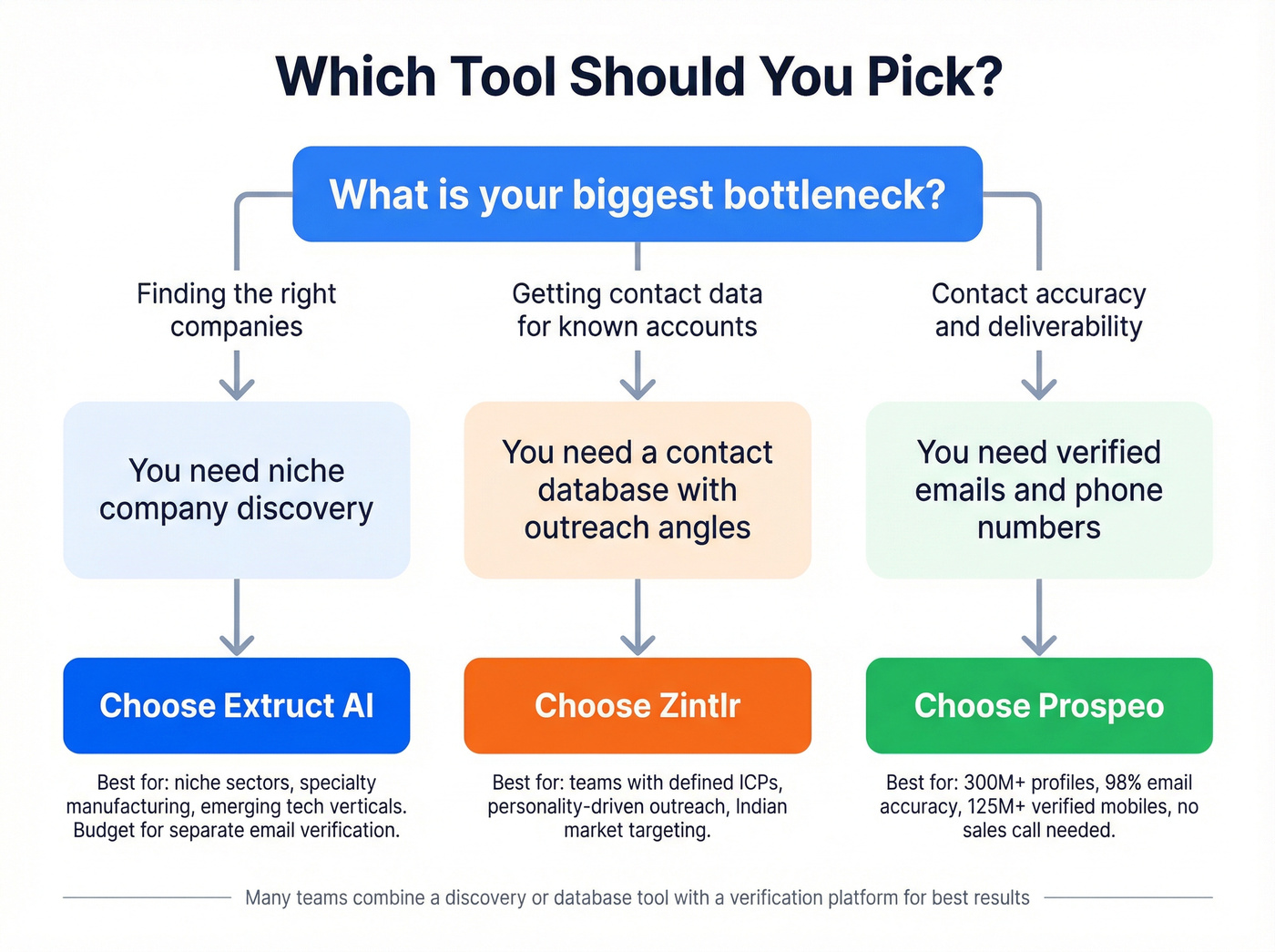 Decision flowchart for choosing Extruct AI or Zintlr or Prospeo