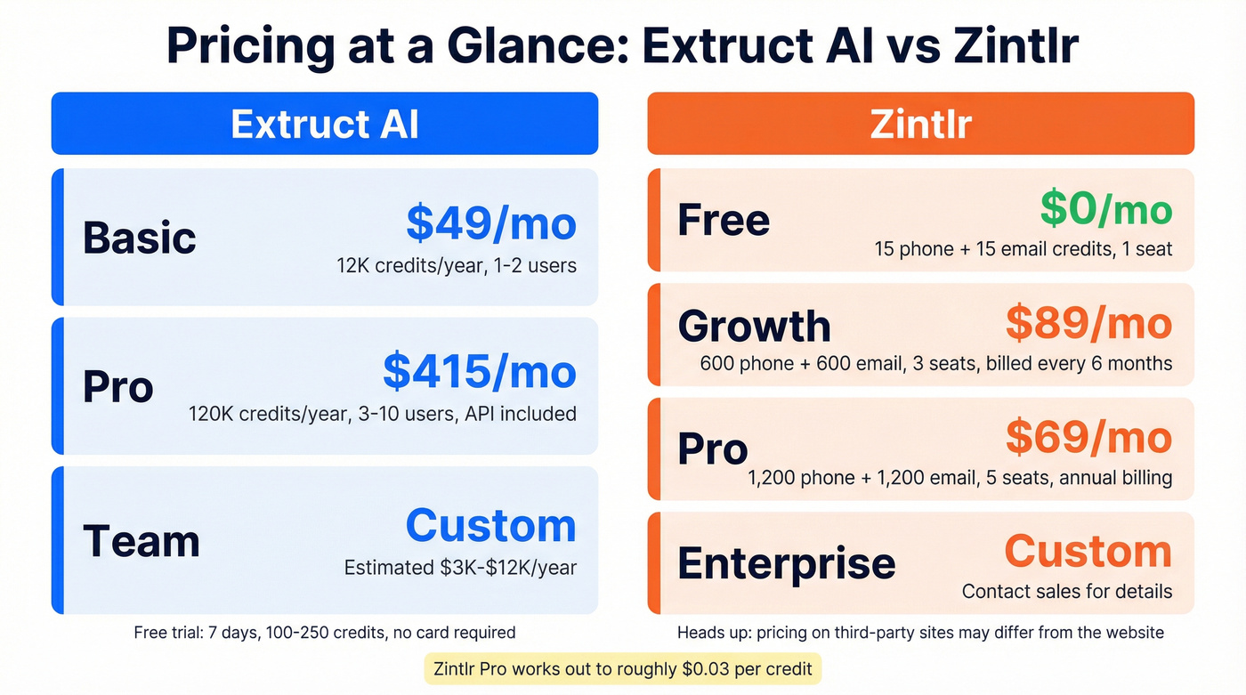 Extruct AI vs Zintlr pricing tiers side by side