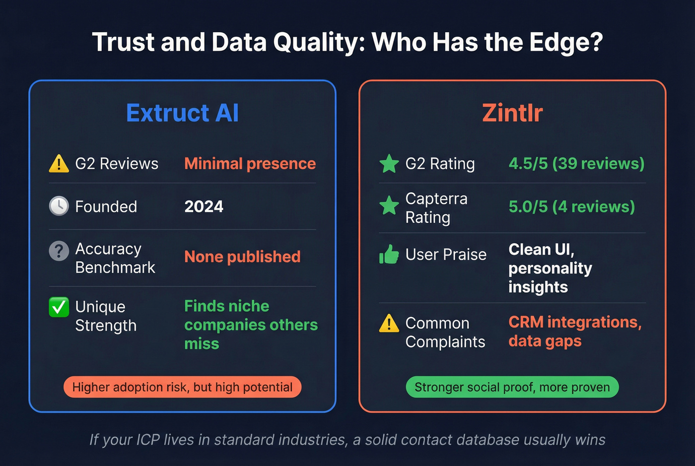 Data quality and trust signals comparison stat card