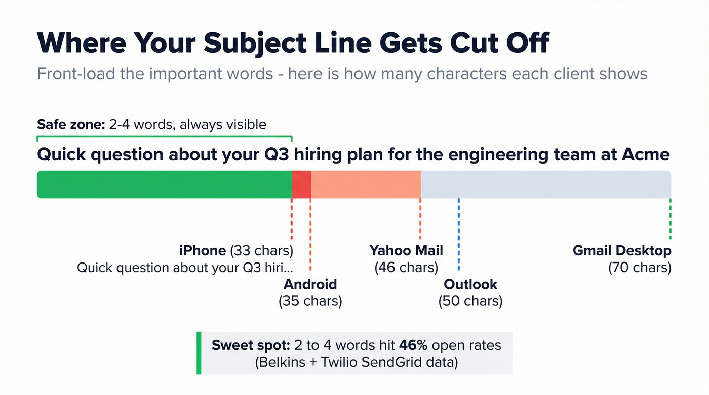 Email client character truncation limits visual guide