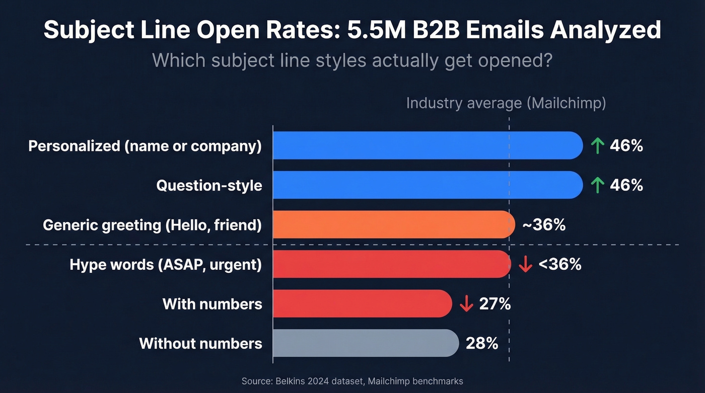 Subject line style performance comparison from 5.5M emails