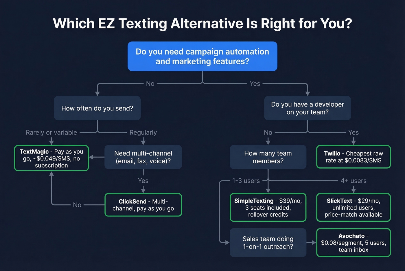 Decision flowchart for choosing the right EZ Texting alternative
