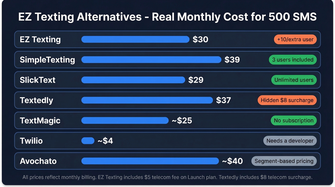 EZ Texting alternatives pricing comparison chart for 500 SMS