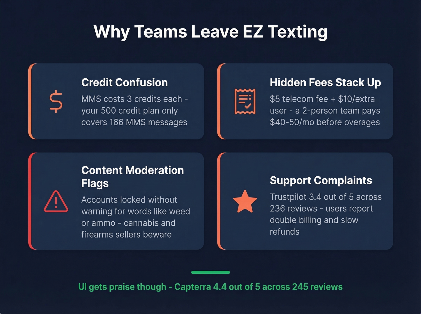 EZ Texting hidden costs and pain points breakdown