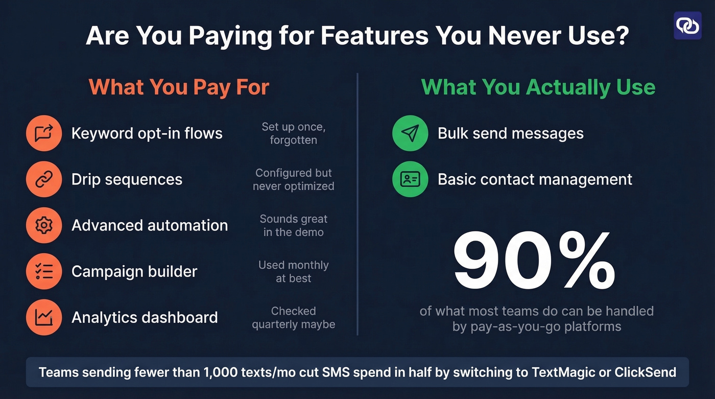 SMS platform feature usage reality check infographic