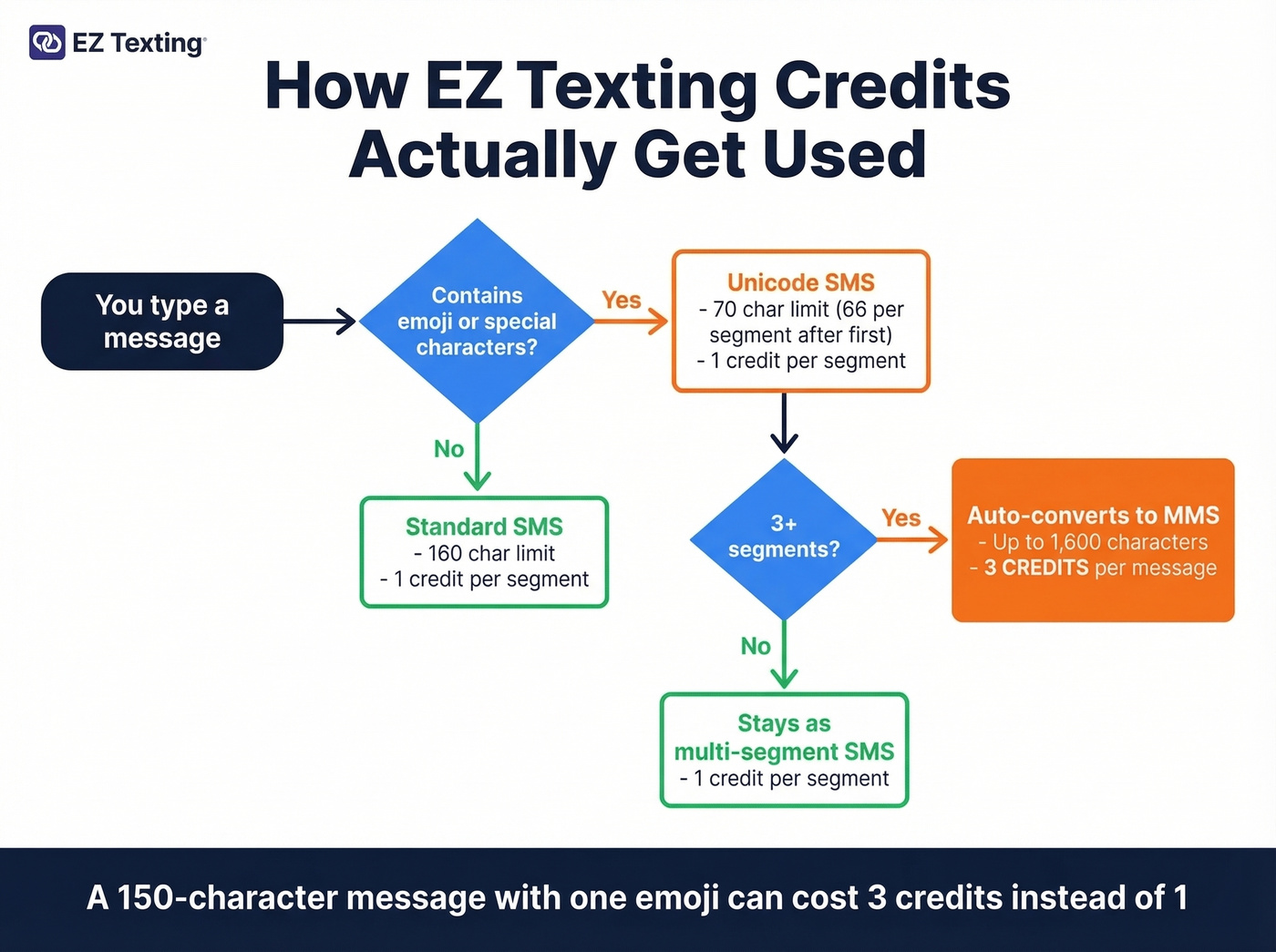 EZ Texting credit consumption flow chart for SMS and MMS