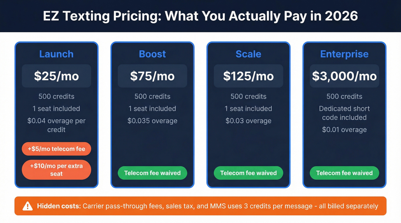 EZ Texting pricing tiers with hidden fees revealed