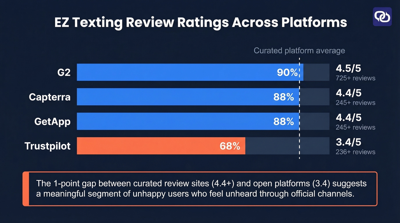 EZ Texting review ratings across four platforms compared