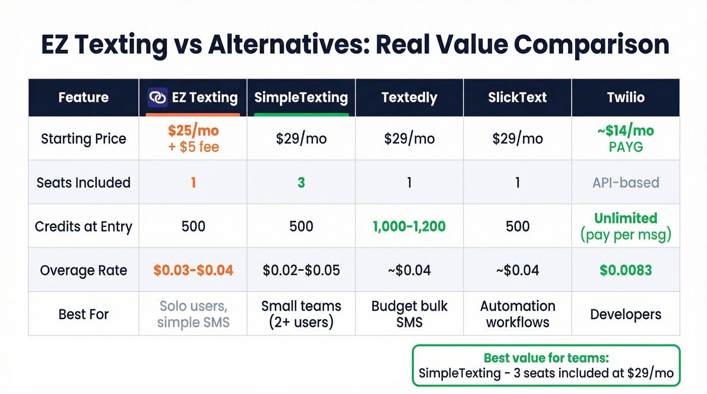 EZ Texting vs competitors side-by-side value comparison