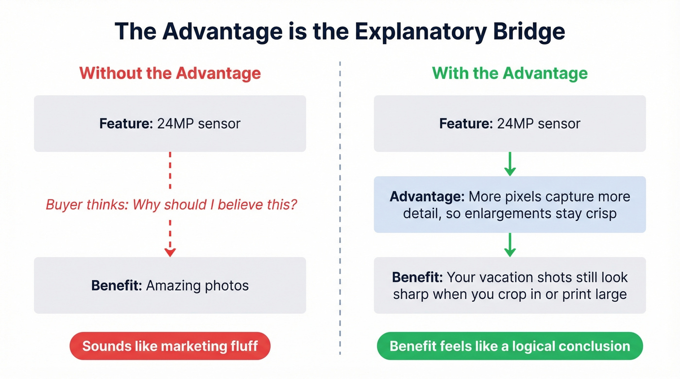 Side-by-side comparison showing messaging with and without the advantage step