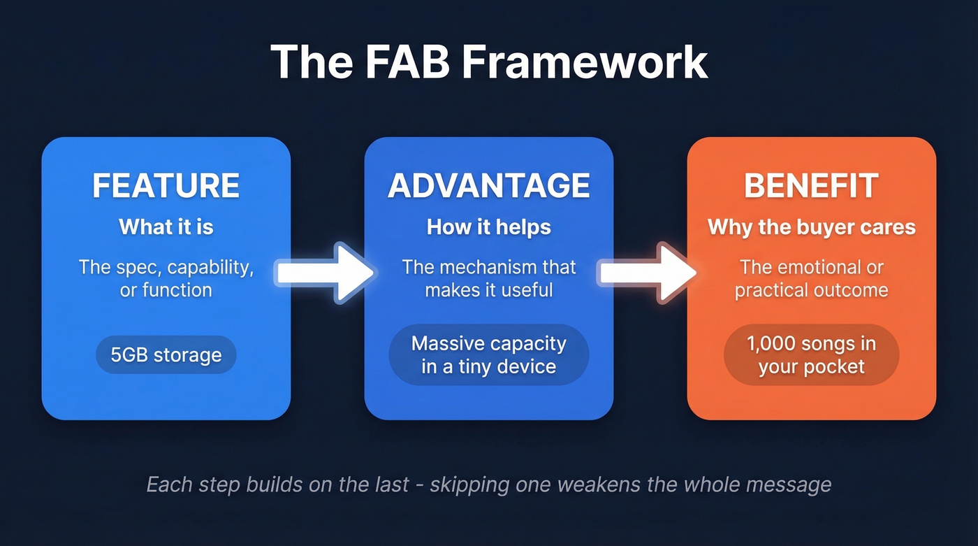 FAB framework chain from feature to advantage to benefit