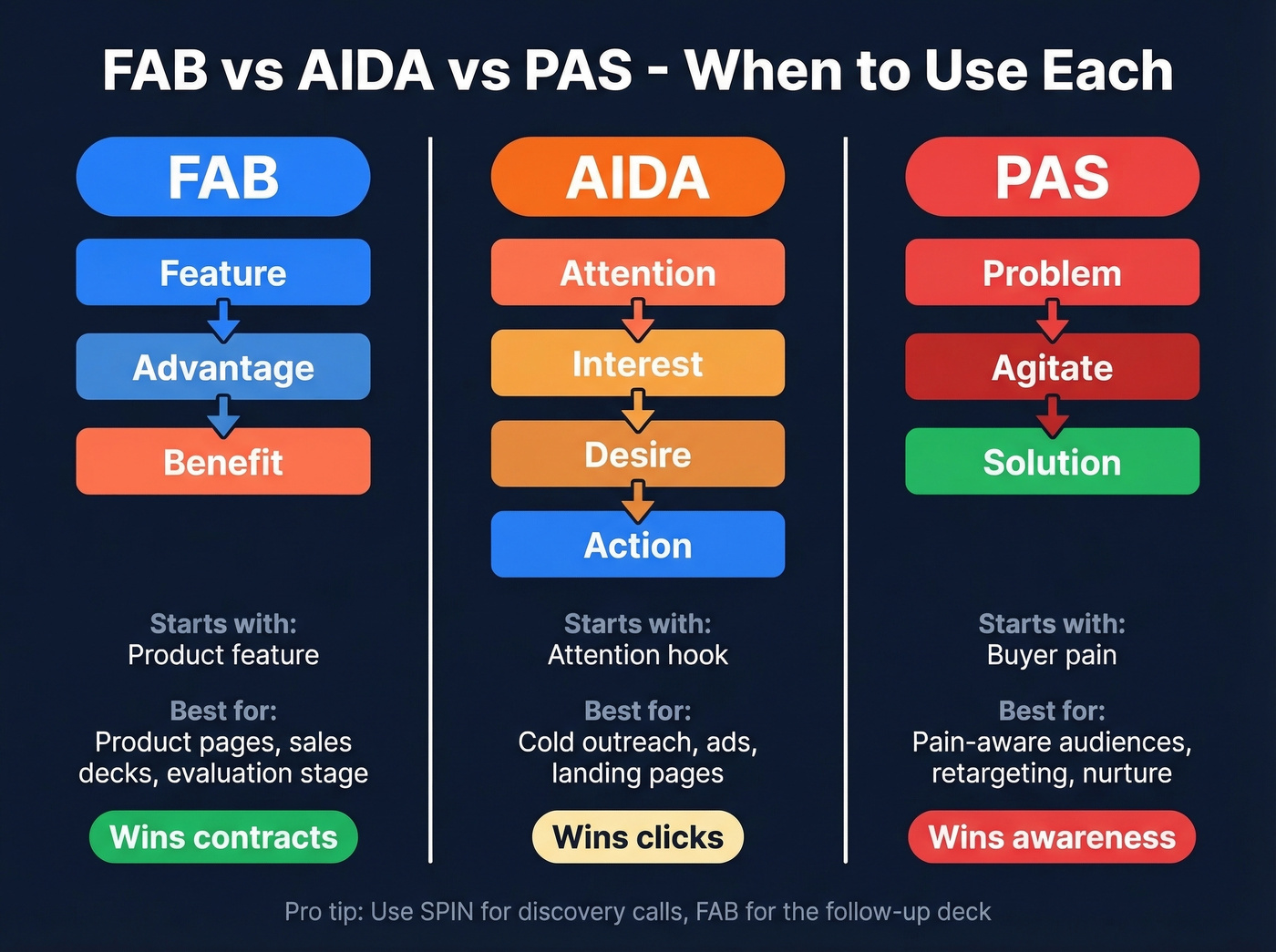 Visual comparison of FAB, AIDA, and PAS frameworks with use cases
