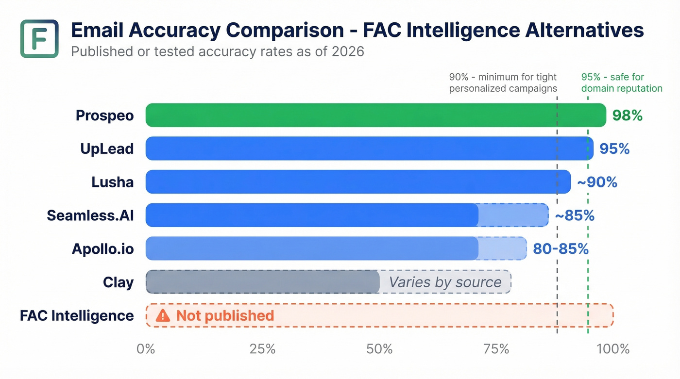 Email accuracy comparison bar chart across all alternatives