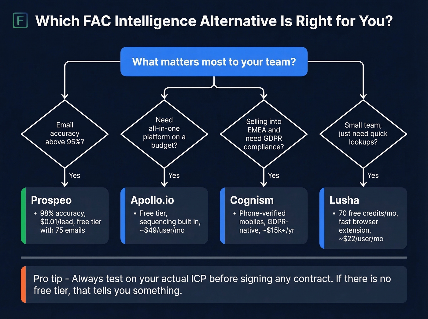 Decision flowchart for choosing the right FAC Intelligence alternative