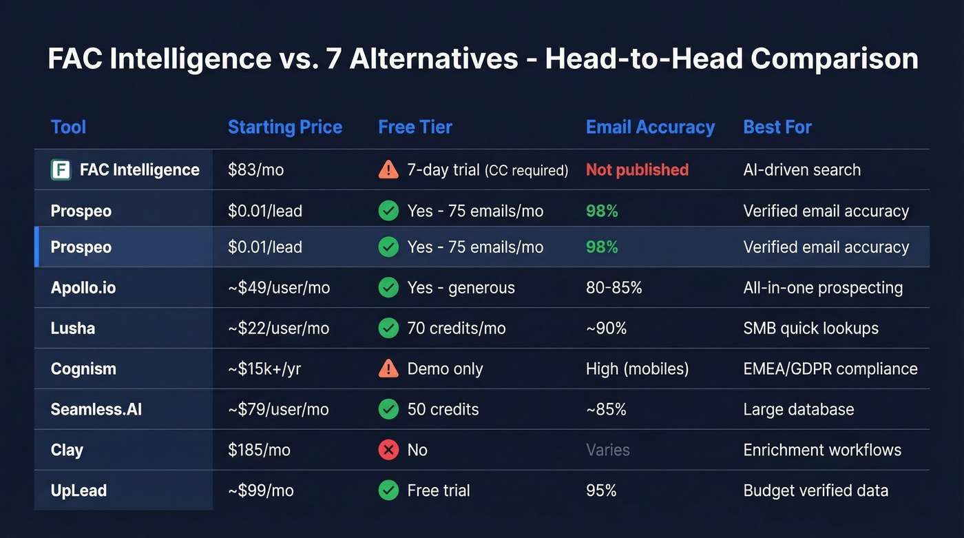 FAC Intelligence alternatives comparison matrix with accuracy and pricing