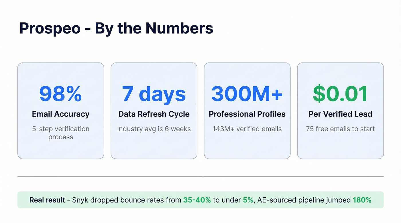 Prospeo key stats highlighting accuracy and data freshness