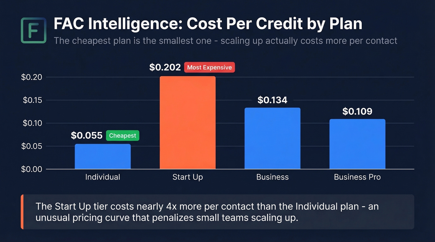 FAC Intelligence per-credit cost comparison across tiers