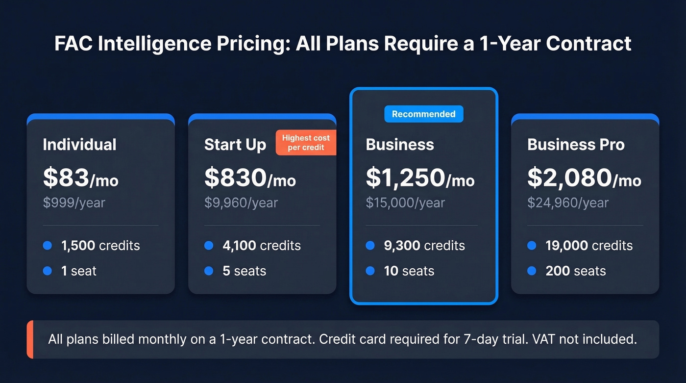 FAC Intelligence four-tier pricing breakdown visual