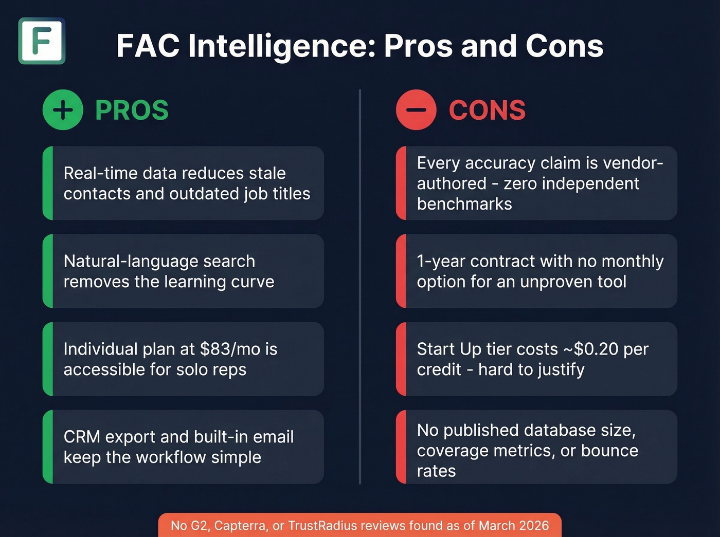 FAC Intelligence pros and cons visual summary card