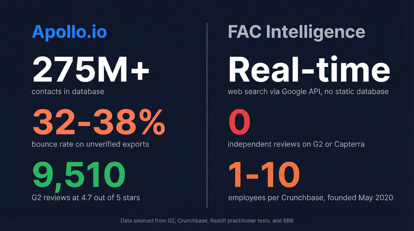 Key stats comparing Apollo and FAC Intelligence at a glance