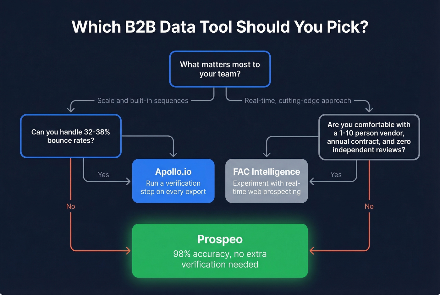 Decision flow chart for choosing the right B2B data tool