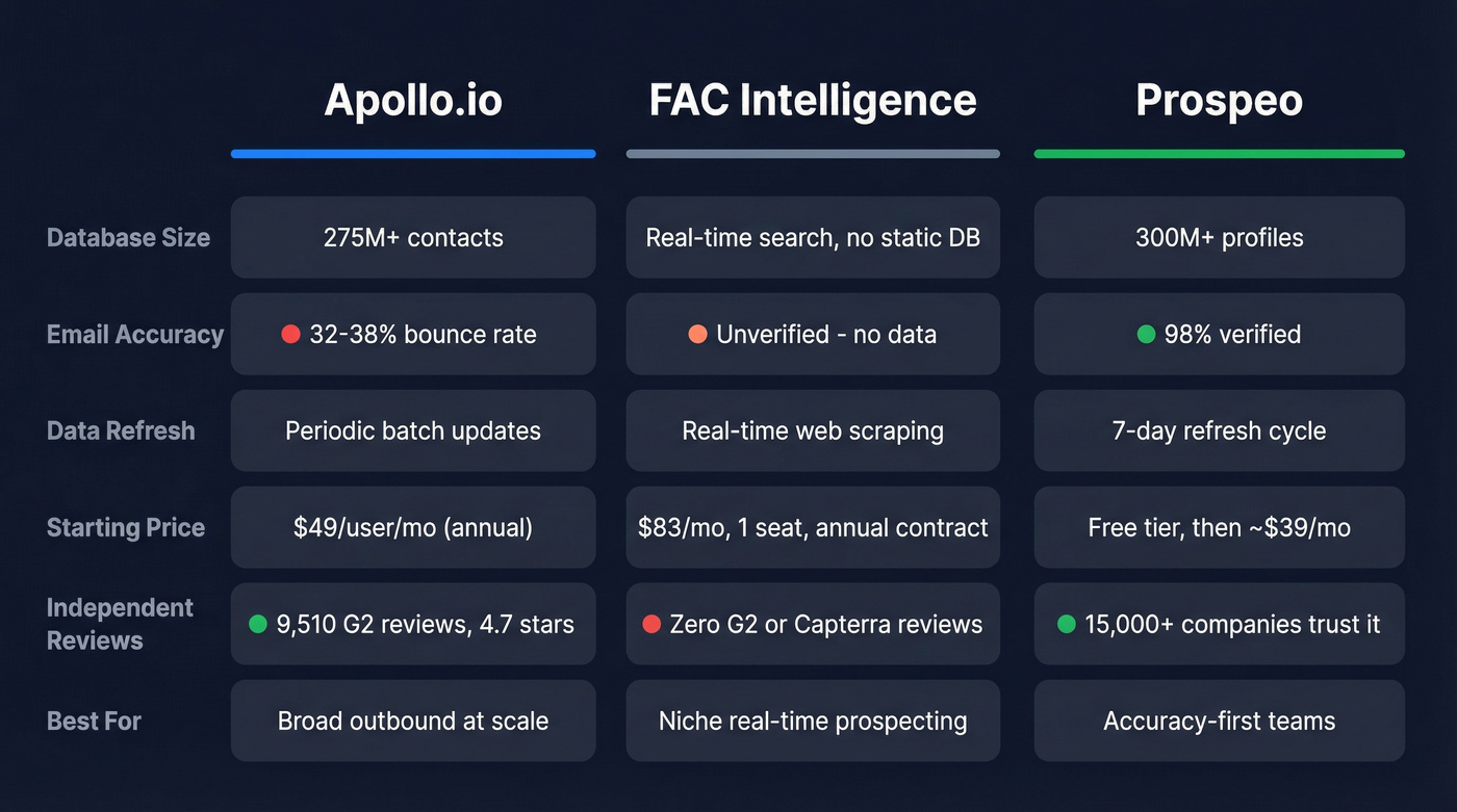 FAC Intelligence vs Apollo.io vs Prospeo feature comparison