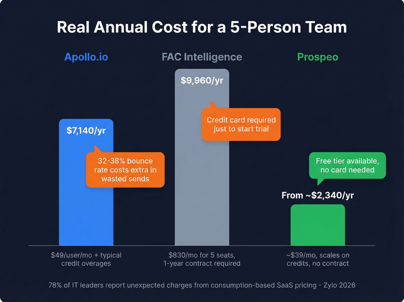 Annual cost comparison for a 5-person sales team