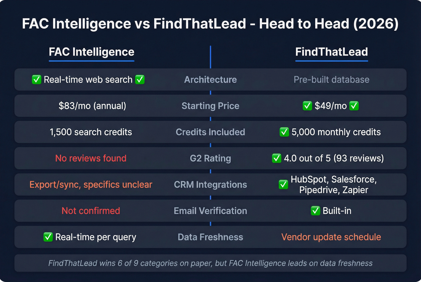 FAC Intelligence vs FindThatLead head-to-head feature comparison