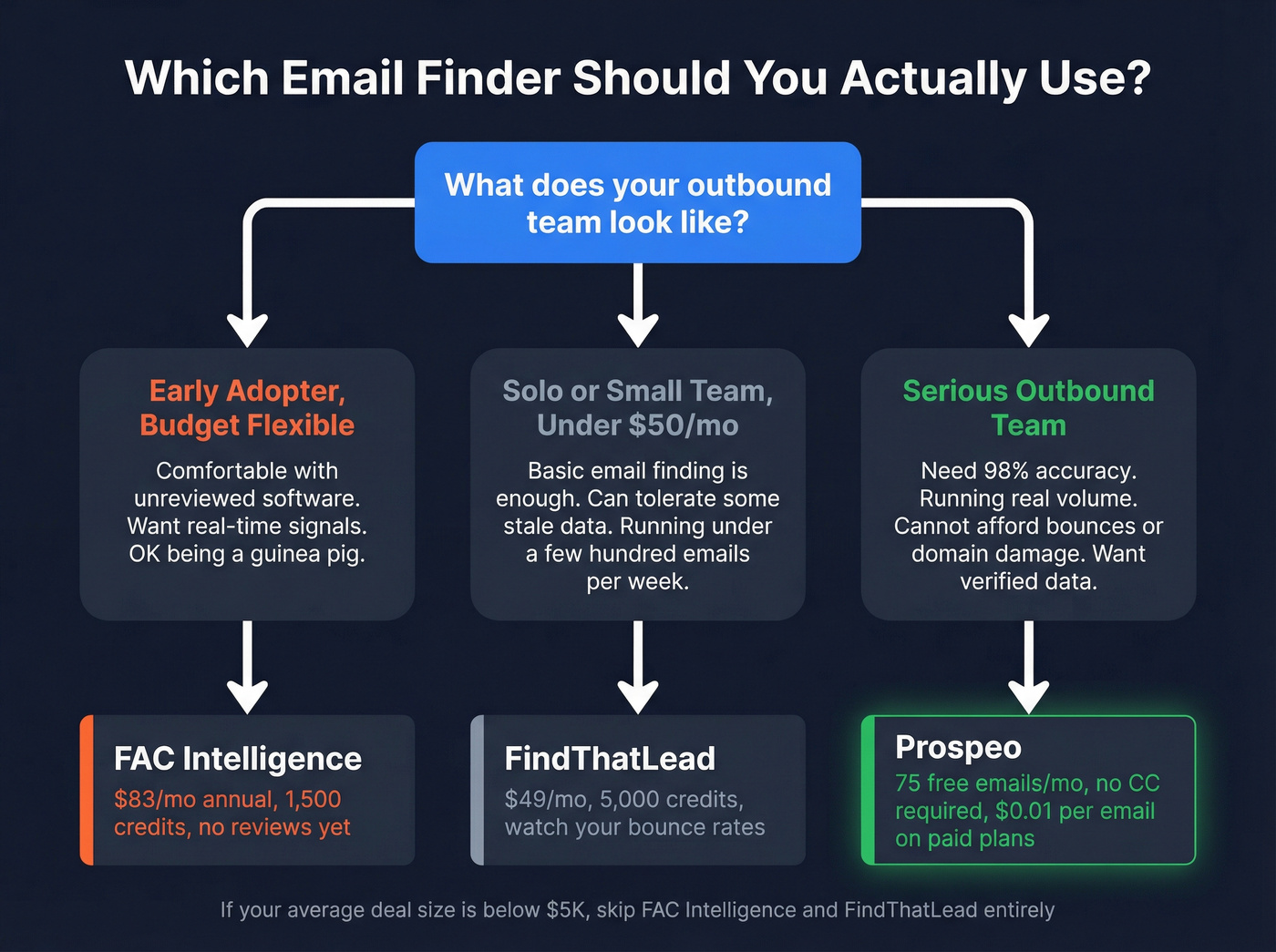 Decision flowchart for choosing between FAC Intelligence, FindThatLead, or Prospeo