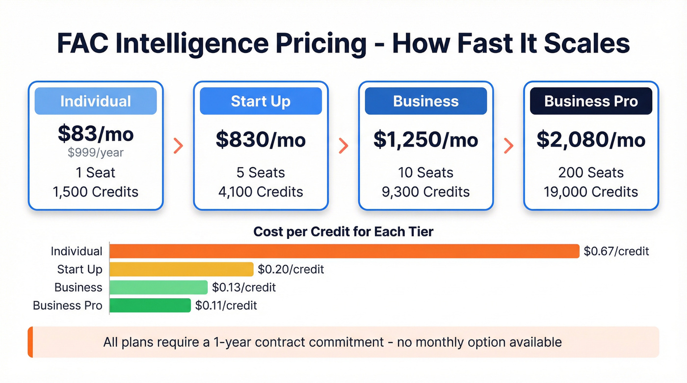 FAC Intelligence pricing tiers breakdown visual