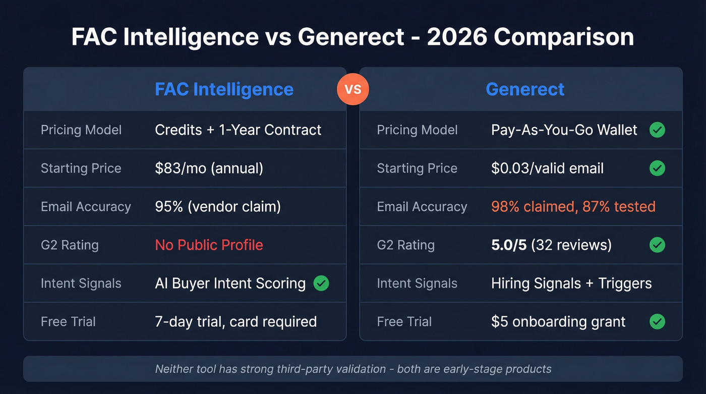 FAC Intelligence vs Generect head-to-head feature comparison