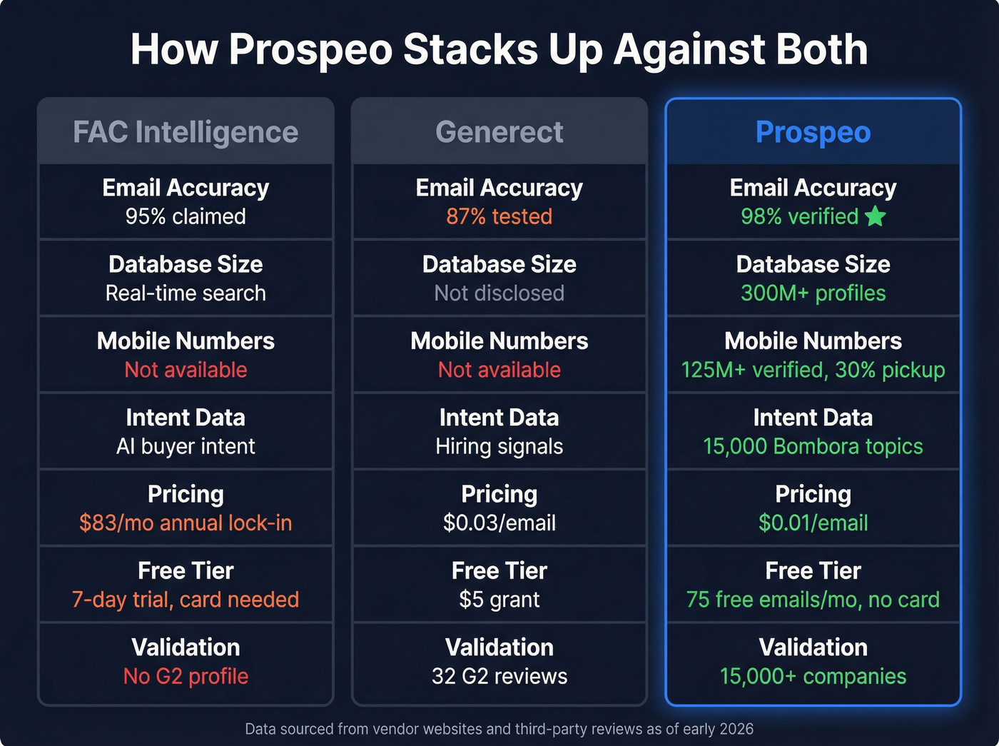 Three-way comparison of FAC Intelligence, Generect, and Prospeo