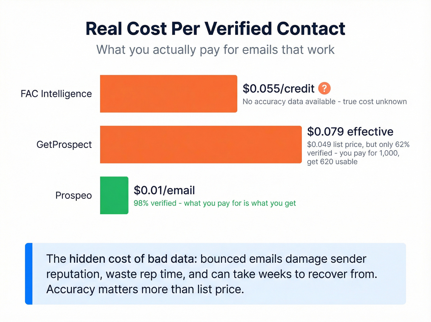 Cost per verified contact comparison across three tools