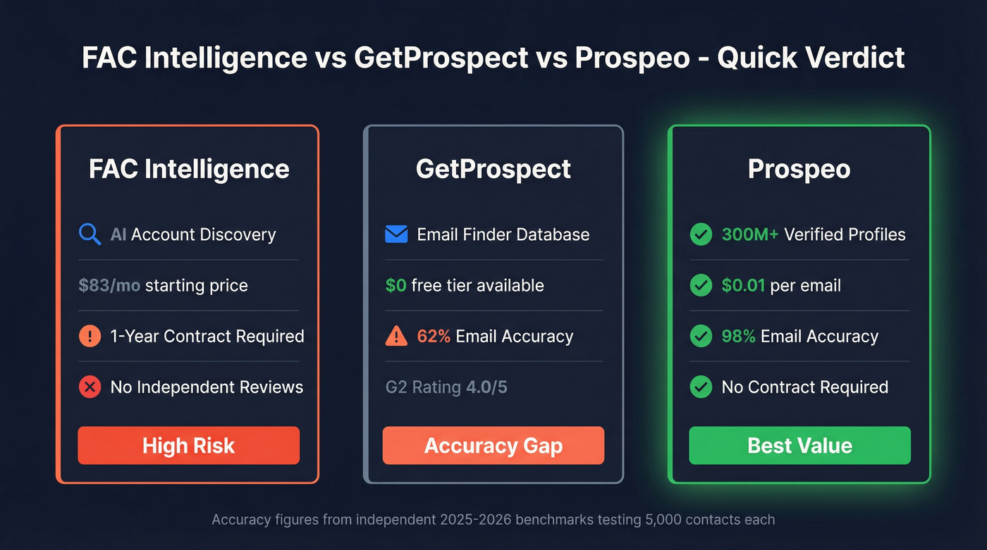 FAC Intelligence vs GetProspect vs Prospeo comparison