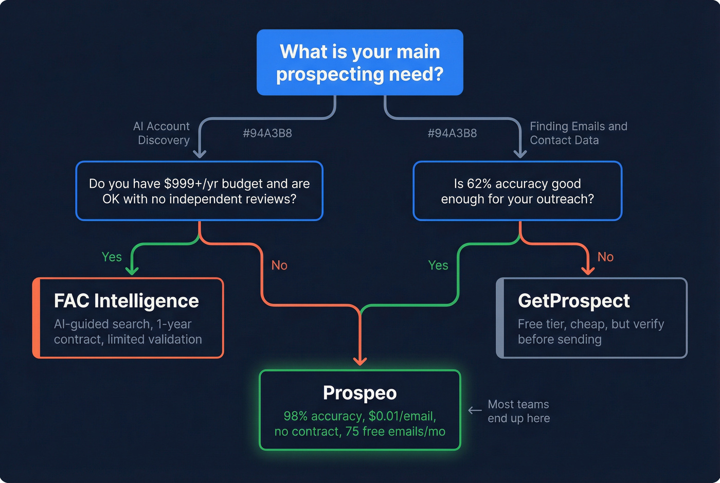 Decision flowchart for choosing the right prospecting tool