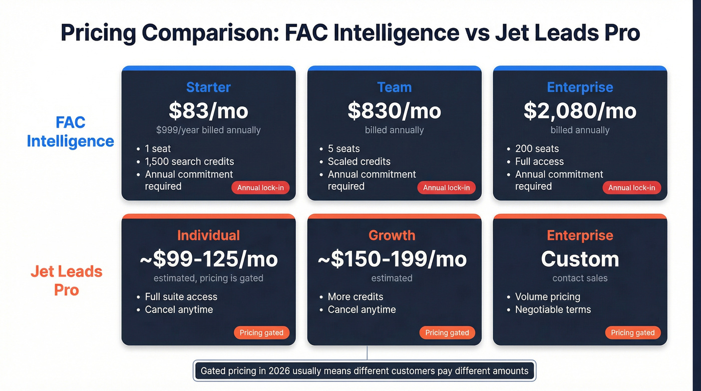 Pricing tier comparison between FAC Intelligence and Jet Leads Pro