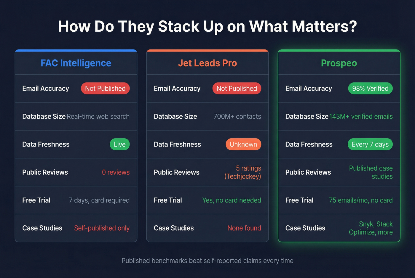 Three-way accuracy and validation comparison with Prospeo