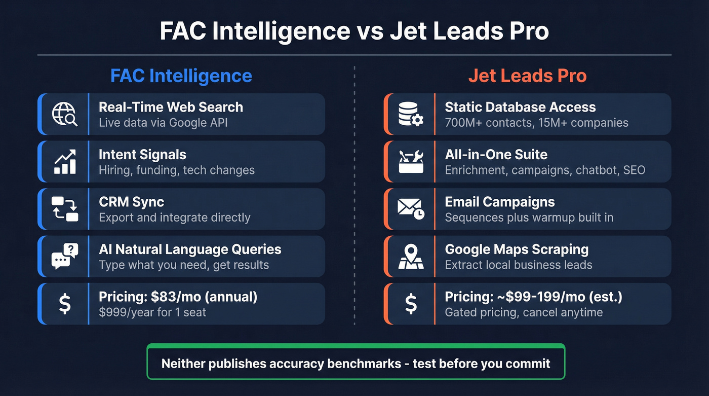 FAC Intelligence vs Jet Leads Pro head-to-head comparison