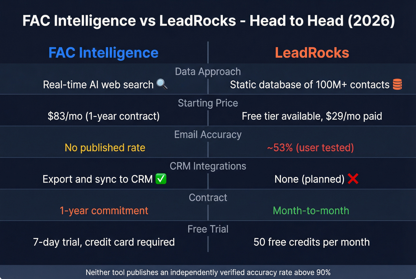 FAC Intelligence vs LeadRocks head-to-head comparison diagram