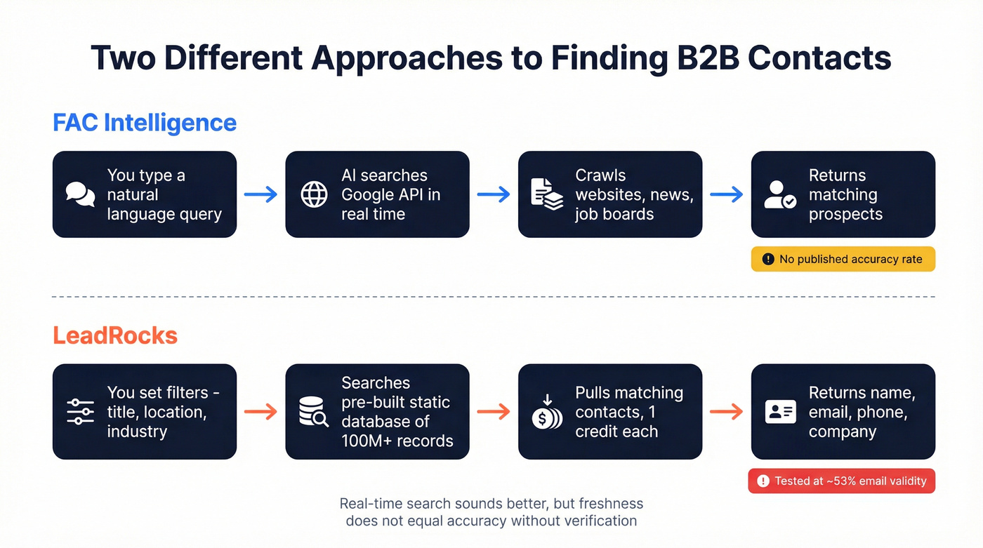 How FAC Intelligence and LeadRocks find contacts differently