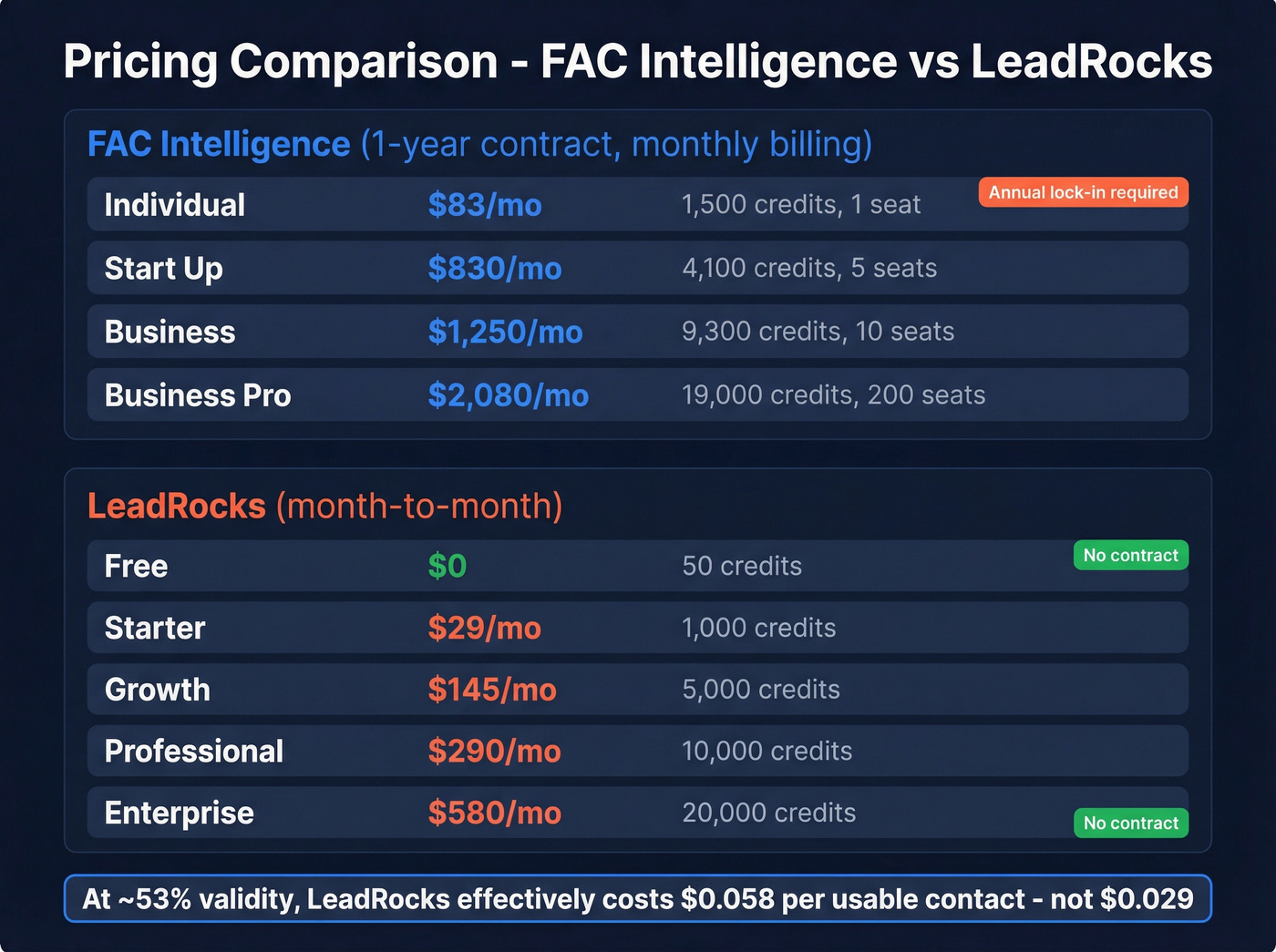FAC Intelligence vs LeadRocks pricing tiers compared visually