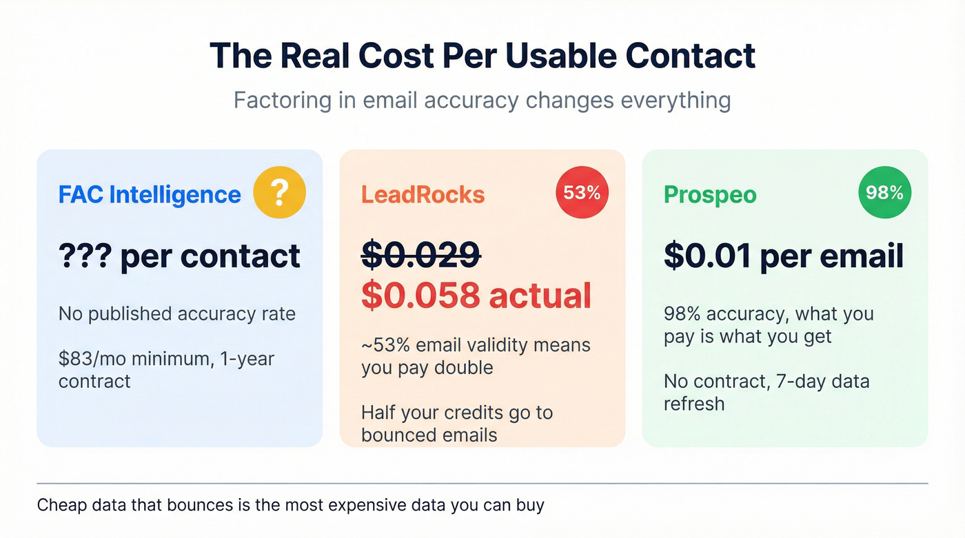 Real cost per usable contact across three tools
