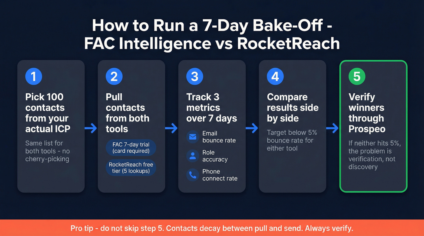 Step-by-step bake-off testing process for comparing both tools