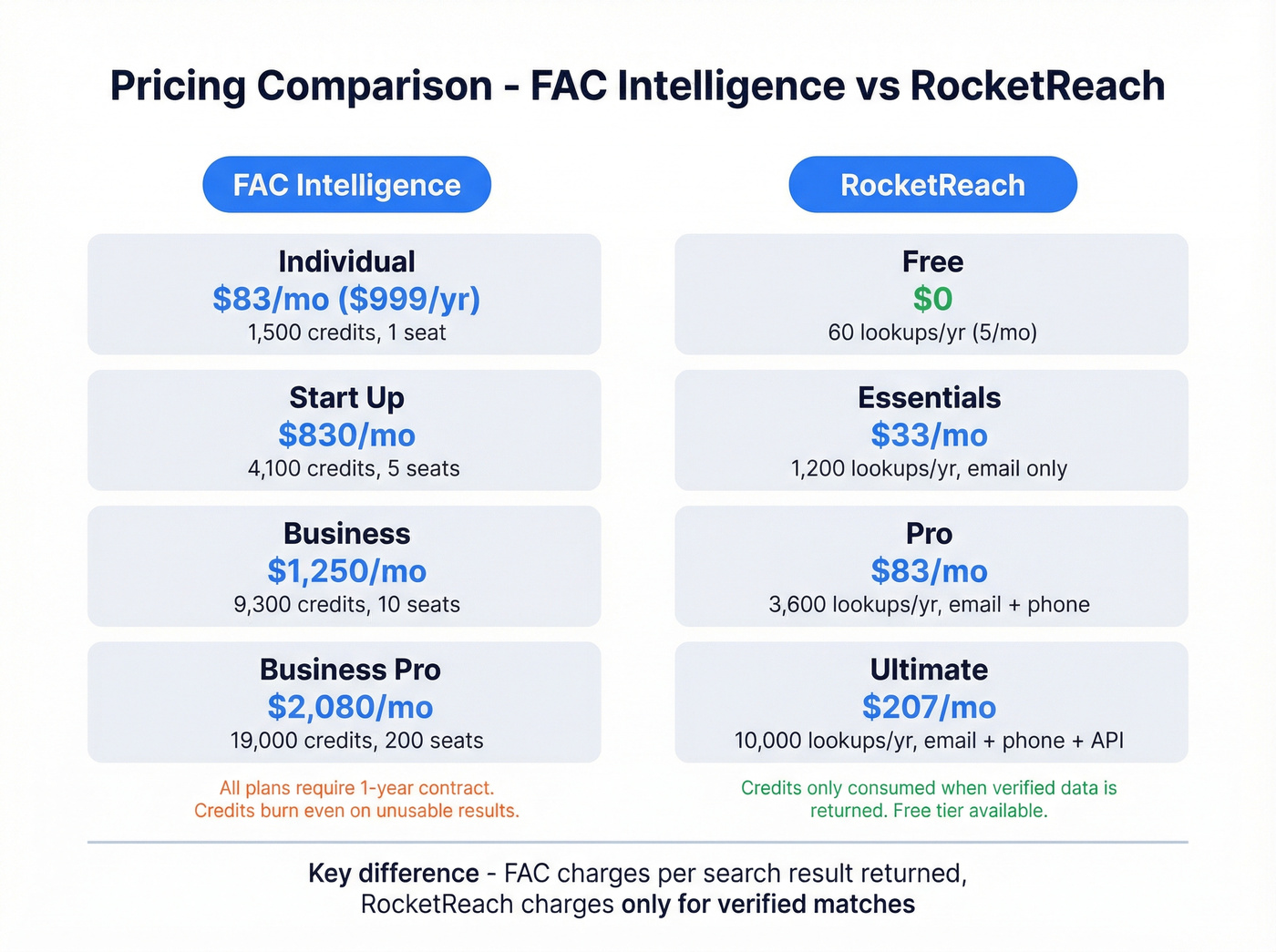 Side-by-side pricing tier comparison for FAC Intelligence and RocketReach