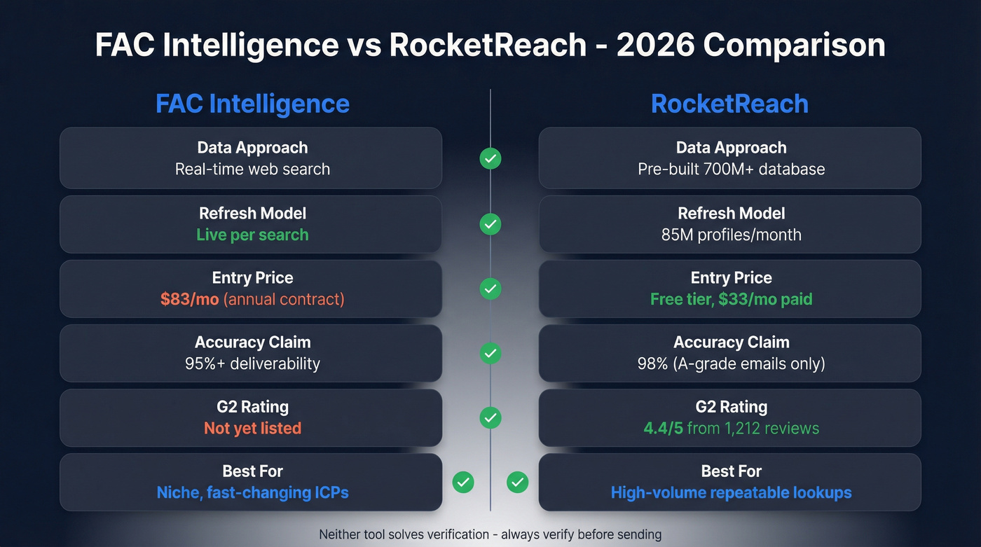 FAC Intelligence vs RocketReach head-to-head comparison diagram