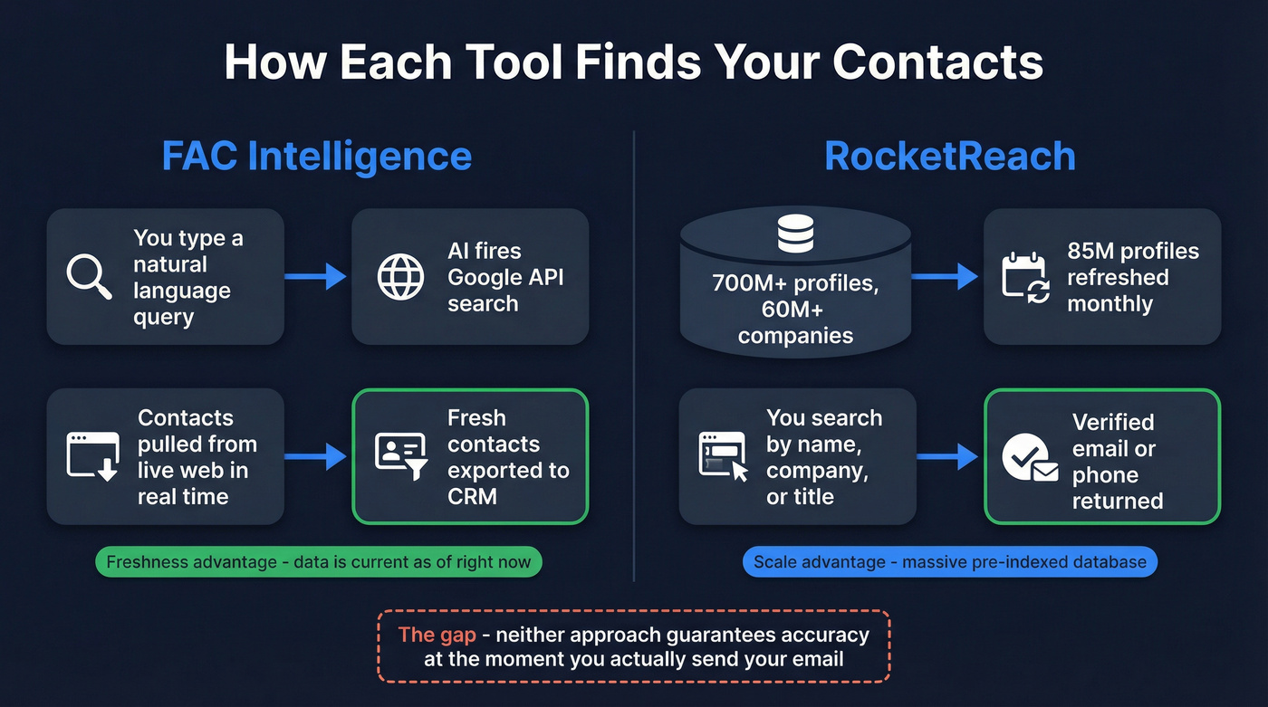 Data architecture showing real-time search vs static database approaches