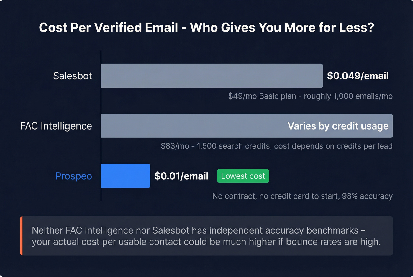 Cost per email comparison across all three tools