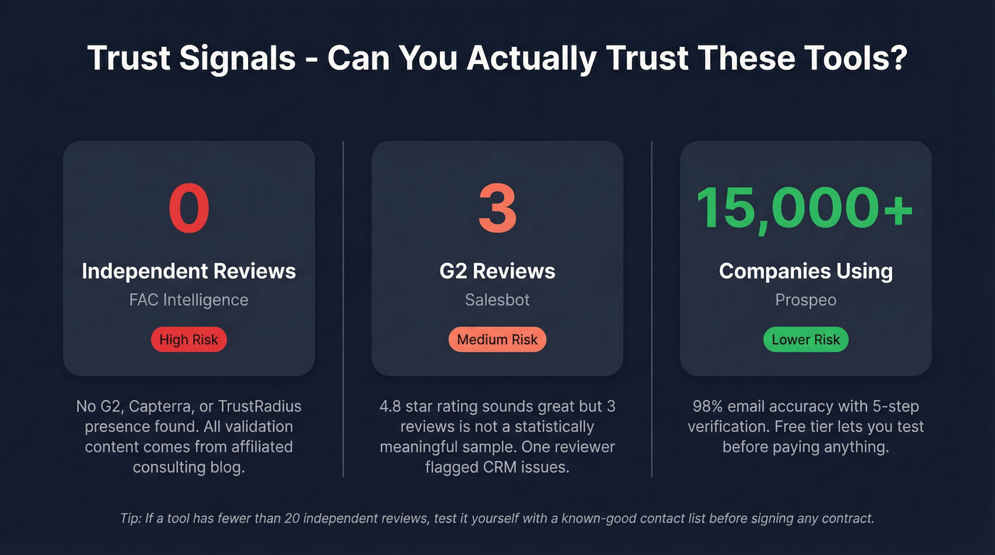 Trust signal comparison showing review counts and validation