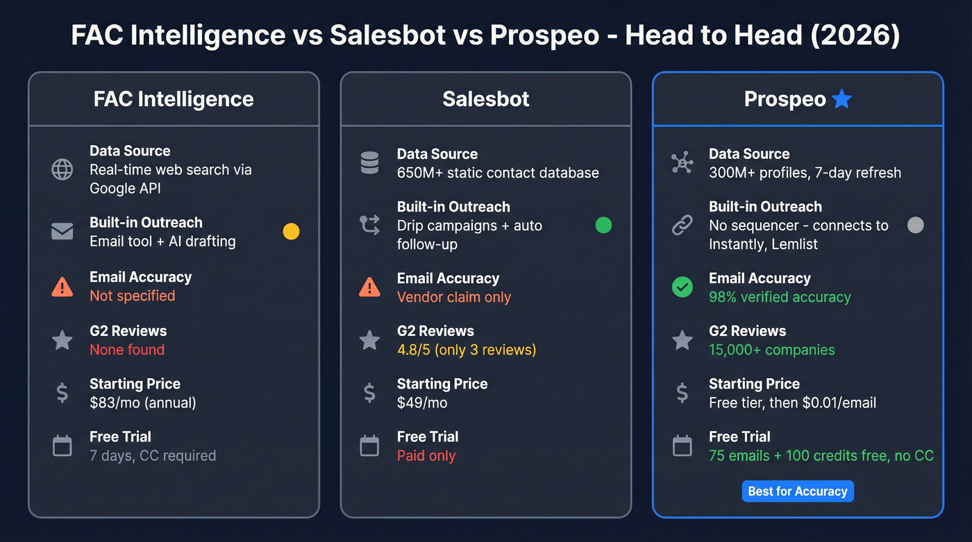 FAC Intelligence vs Salesbot vs Prospeo comparison diagram