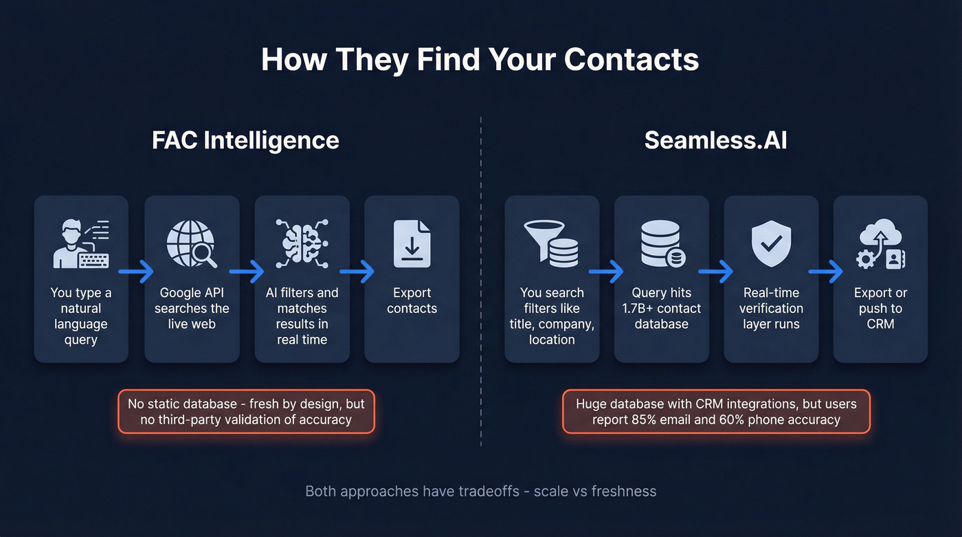 Architecture diagram showing how FAC Intelligence and Seamless.AI find contacts differently